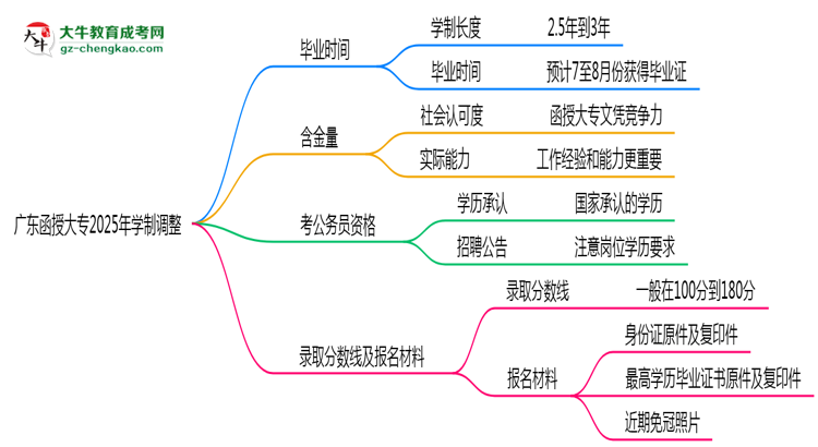 廣東函授大專(zhuān)2025年學(xué)制調(diào)整：最快多久能拿畢業(yè)證？思維導(dǎo)圖