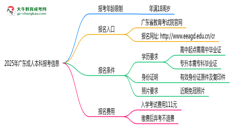 2025年廣東省成人本科報考年齡限制是多少歲？思維導圖