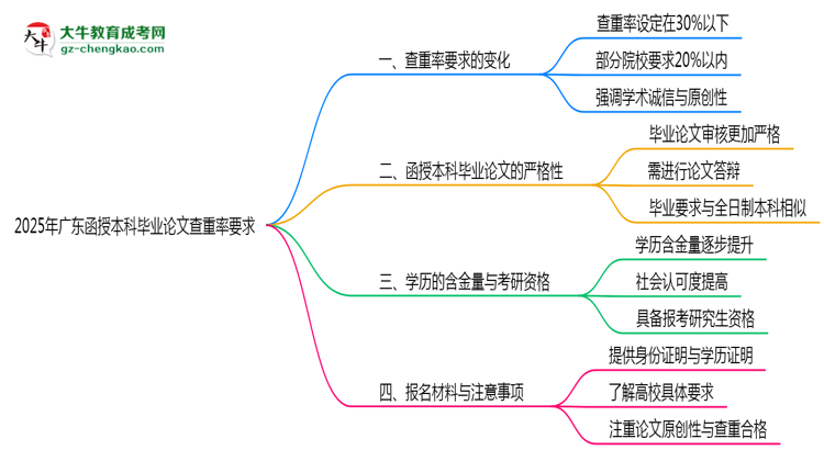 2025年廣東函授本科畢業(yè)論文查重率要求提高至多少？思維導(dǎo)圖
