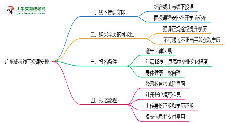 廣東成考線下授課嗎？2025年面授課程安排說明思維導(dǎo)圖