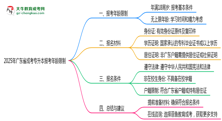 2025年廣東省成考專升本報考年齡限制是多少歲？思維導(dǎo)圖