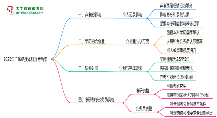 2025年廣東函授本科棄考后果：影響征信或下次報名？思維導圖
