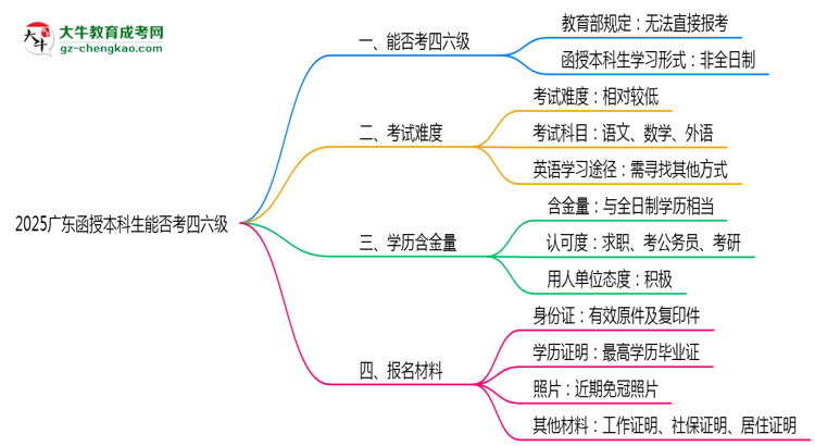 2025廣東函授本科生能否考四六級？教育部最新答復思維導圖