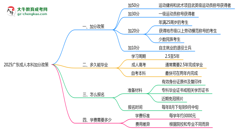 2025廣東成人本科加分政策揭曉：最高可加50分條件思維導(dǎo)圖