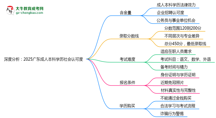 深度分析：2025廣東成人本科學(xué)歷社會(huì)認(rèn)可度有多高？思維導(dǎo)圖