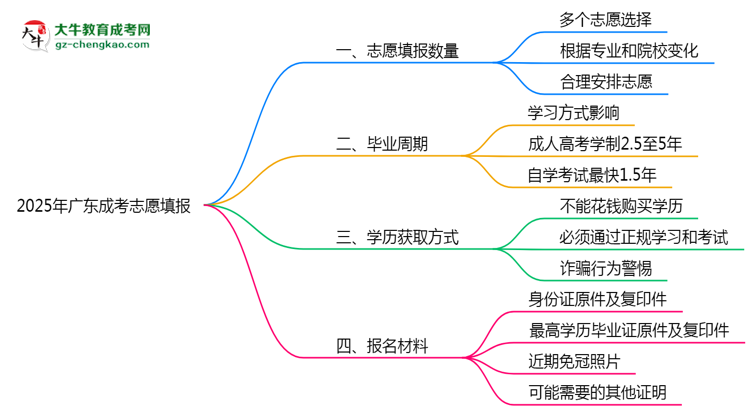 廣東成考能填幾個(gè)志愿？2025年志愿填報(bào)規(guī)則變更思維導(dǎo)圖
