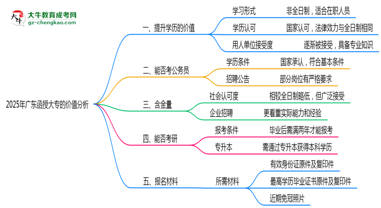 40歲報考廣東函授大專是否值得？2025年學歷含金量解析思維導圖