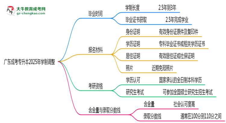 廣東成考專升本2025年學(xué)制調(diào)整：最快多久能拿畢業(yè)證？思維導(dǎo)圖