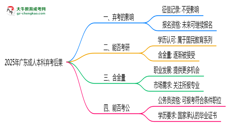 2025年廣東成人本科棄考后果：影響征信或下次報名？思維導(dǎo)圖
