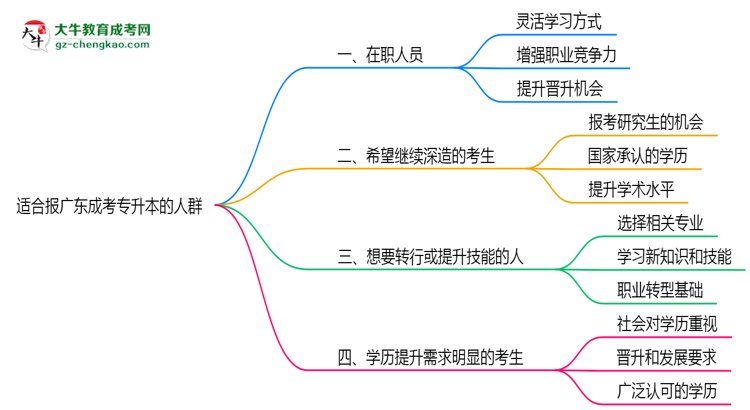 哪些人適合報(bào)廣東成考專升本？2025年四類人群推薦名單思維導(dǎo)圖