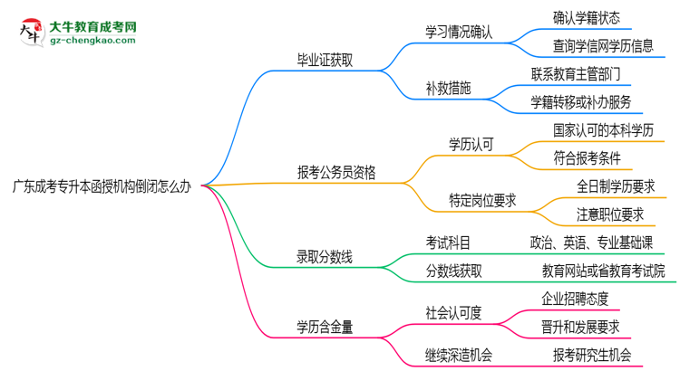廣東成考專升本函授機構倒閉怎么辦？2025年畢業(yè)證補救方案公布思維導圖