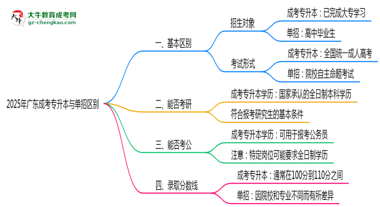 成考專升本與單招區(qū)別在哪？2025年廣東考生必看對比指南思維導(dǎo)圖