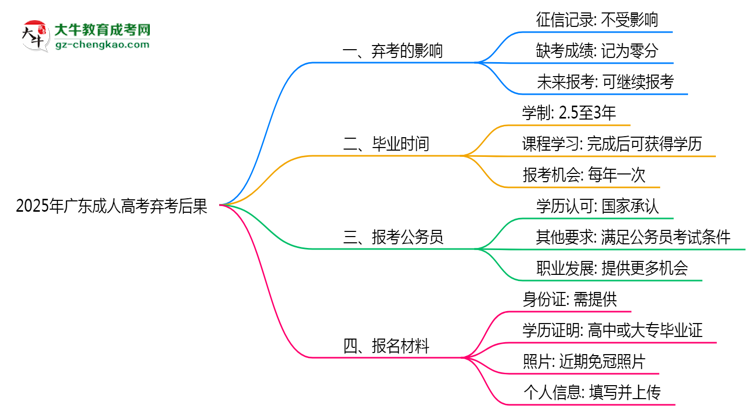 2025年廣東成人高考棄考后果：影響征信或下次報(bào)名？思維導(dǎo)圖