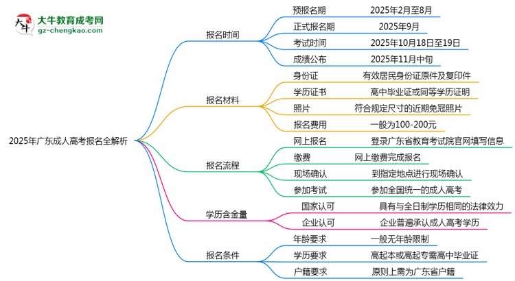 速看！2025年廣東成人高考報名時間表+流程全解析思維導圖