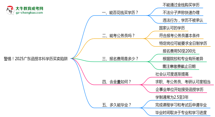 警惕！2025廣東函授本科學(xué)歷買(mǎi)賣(mài)陷阱（官方聲明）思維導(dǎo)圖