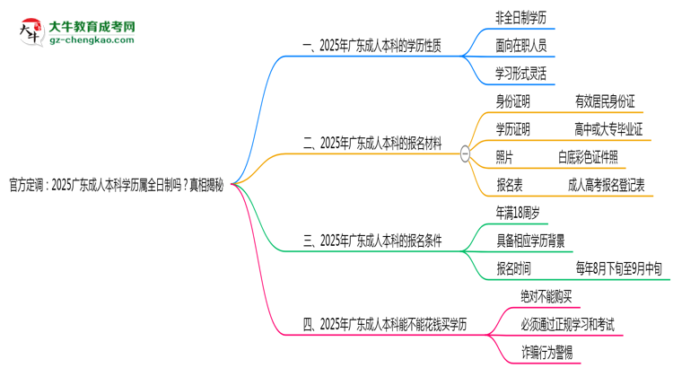 官方定調(diào)：2025廣東成人本科學(xué)歷屬全日制嗎？真相揭秘思維導(dǎo)圖