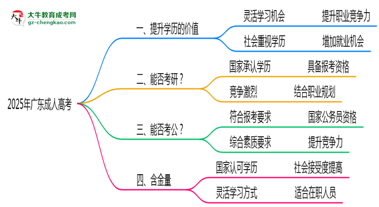 40歲報考廣東成人高考是否值得？2025年學歷含金量解析思維導圖