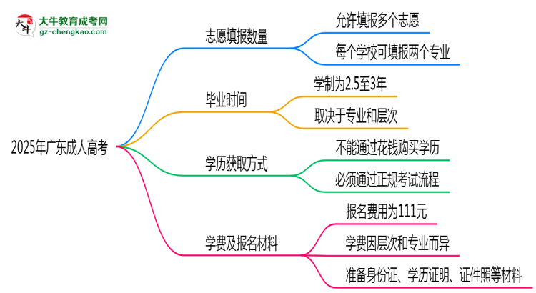 廣東成人高考能填幾個志愿？2025年志愿填報規(guī)則變更思維導圖