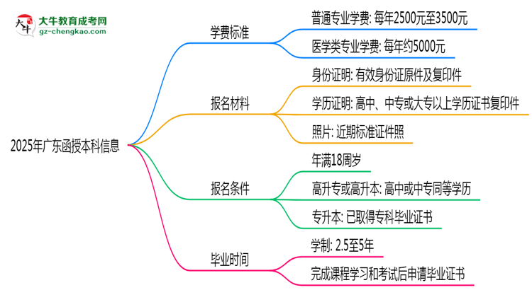 廣東2025函授本科學費新規(guī)：各院校收費標準完整公示思維導圖