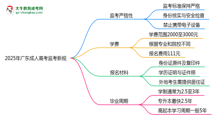 2025年廣東成人高考監(jiān)考新規(guī)：考場(chǎng)紀(jì)律會(huì)否全面升級(jí)？思維導(dǎo)圖