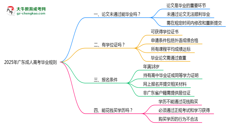 2025年廣東成人高考論文未通過能否補交？畢業(yè)規(guī)則調(diào)整思維導圖