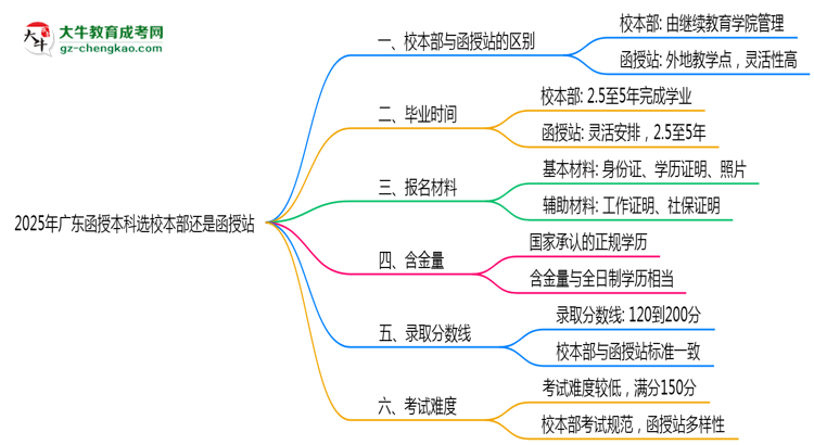 2025年廣東函授本科選校本部還是函授站？6大對(duì)比解析思維導(dǎo)圖