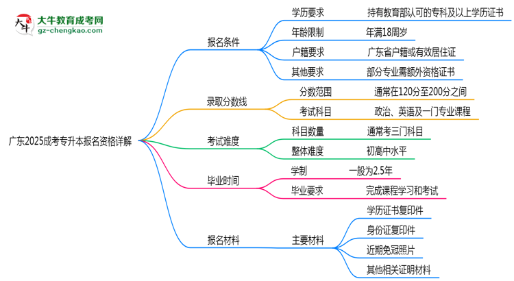 廣東2025成考專升本報(bào)名資格詳解：這些條件你必須達(dá)標(biāo)！思維導(dǎo)圖