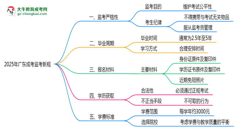 2025年廣東成考監(jiān)考新規(guī)：考場紀(jì)律會否全面升級？思維導(dǎo)圖