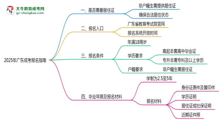 非戶籍生必看！2025年廣東成考報(bào)名需居住證嗎？思維導(dǎo)圖