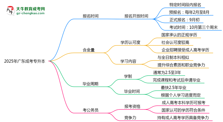 廣東成考專升本全年可報(bào)名？2025年報(bào)考時(shí)間節(jié)點(diǎn)更新思維導(dǎo)圖