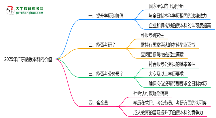 「揭秘」40歲報(bào)考廣東函授本科是否值得？2025年學(xué)歷含金量解析
