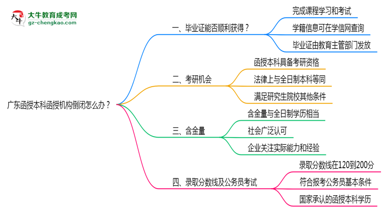 廣東函授本科函授機構(gòu)倒閉怎么辦？2025年畢業(yè)證補救方案公布思維導(dǎo)圖