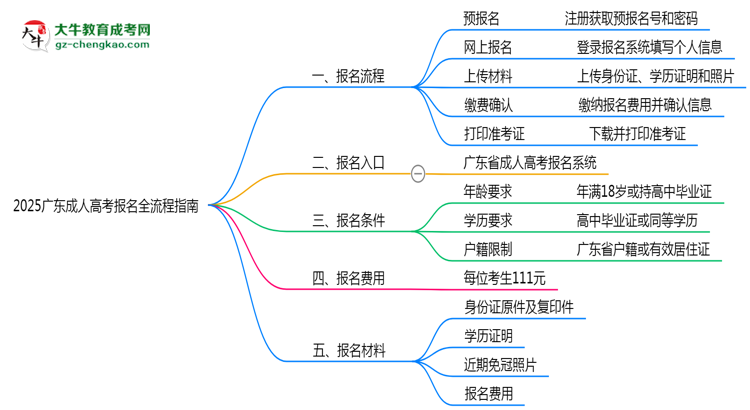 2025廣東成人高考報名全流程指南（含圖文教程）思維導圖
