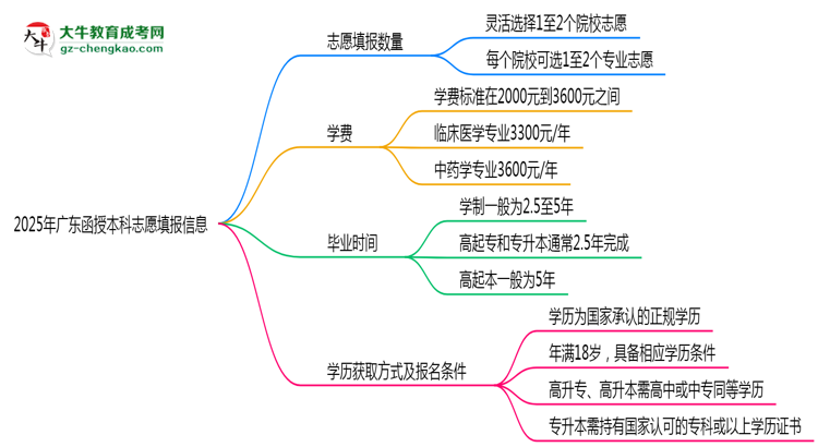廣東函授本科能填幾個志愿？2025年志愿填報規(guī)則變更思維導圖