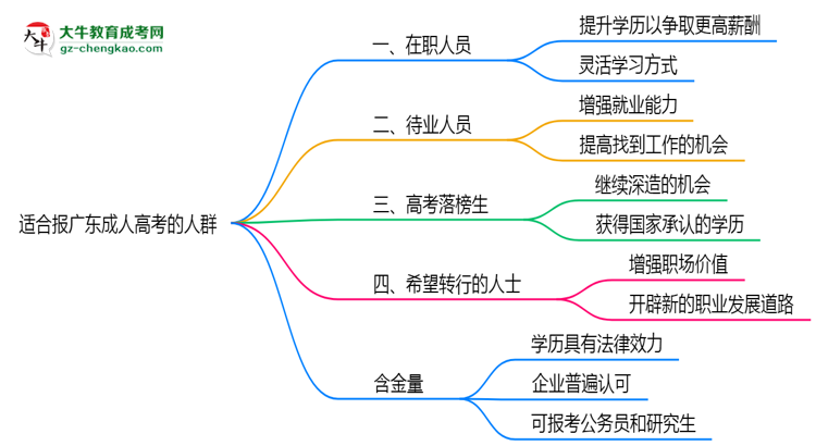 哪些人適合報廣東成人高考？2025年四類人群推薦名單思維導(dǎo)圖