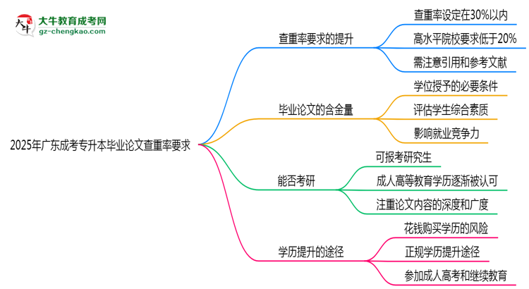 2025年廣東成考專升本畢業(yè)論文查重率要求提高至多少？思維導(dǎo)圖