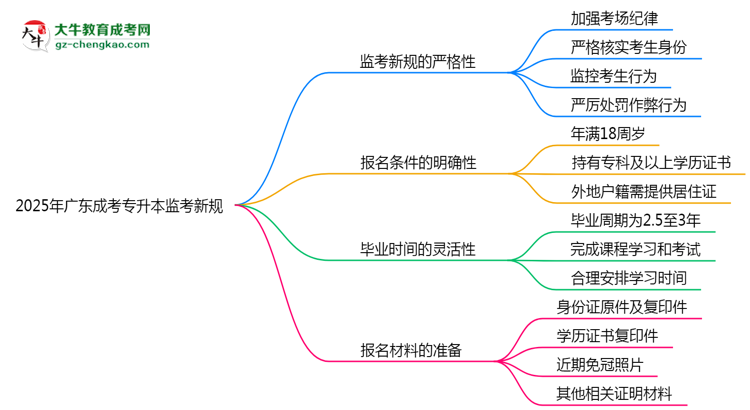 2025年廣東成考專升本監(jiān)考新規(guī)：考場紀律會否全面升級？思維導圖