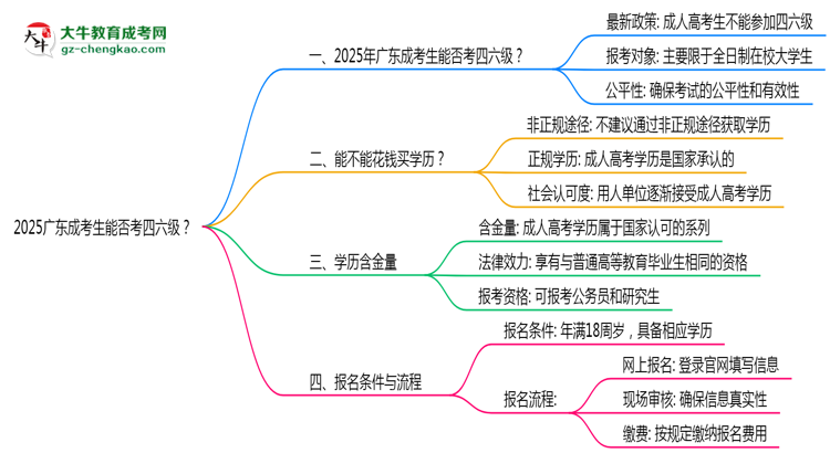2025廣東成考生能否考四六級？教育部最新答復(fù)思維導(dǎo)圖