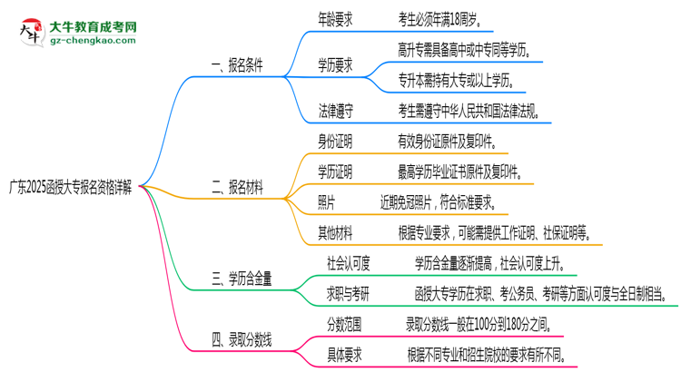 廣東2025函授大專報名資格詳解：這些條件你必須達(dá)標(biāo)！思維導(dǎo)圖