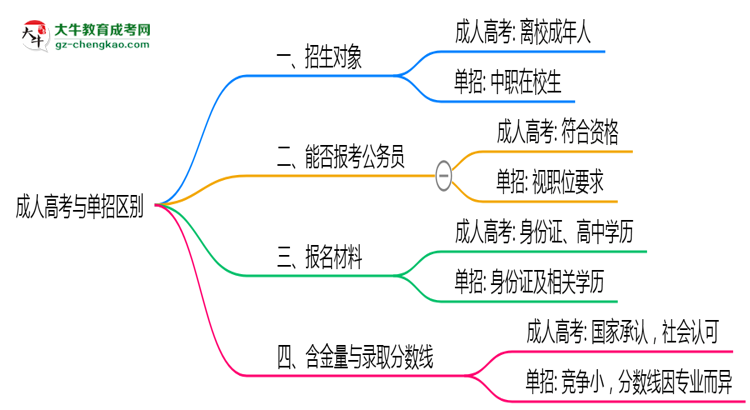 成人高考與單招區(qū)別在哪？2025年廣東考生必看對(duì)比指南思維導(dǎo)圖