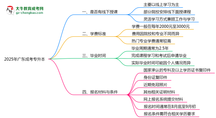 廣東成考專升本線下授課嗎？2025年面授課程安排說明思維導圖