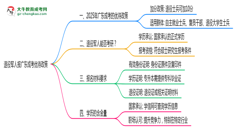 退役軍人報廣東成考有加分？2025年優(yōu)待政策詳解思維導(dǎo)圖