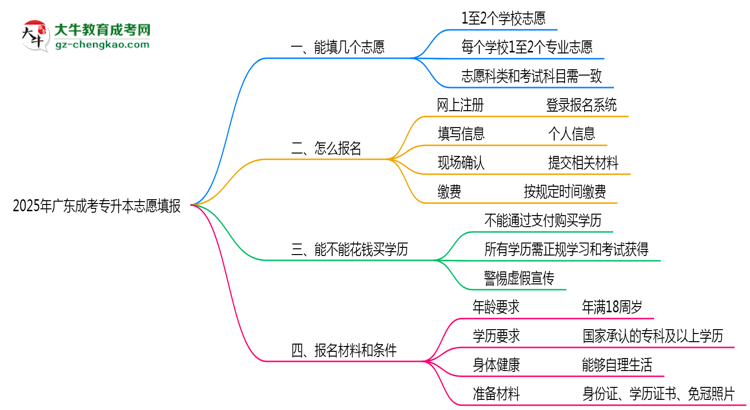 廣東成考專升本能填幾個志愿？2025年志愿填報(bào)規(guī)則變更思維導(dǎo)圖