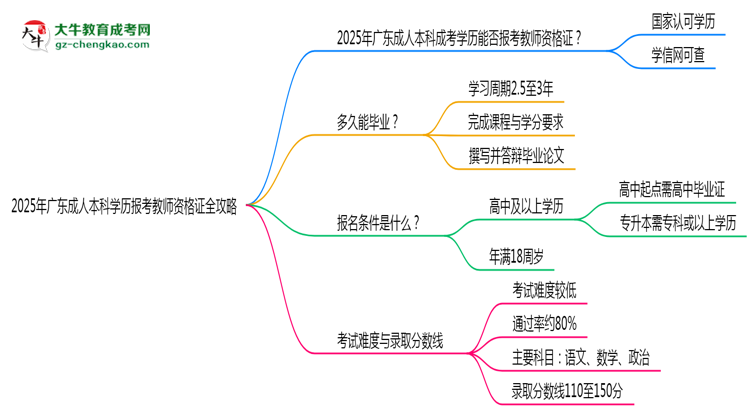 2025年廣東成人本科學歷報考教師資格證全攻略思維導圖