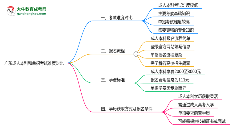 廣東成人本科和單招哪個(gè)更難？2025年考試難度對比思維導(dǎo)圖