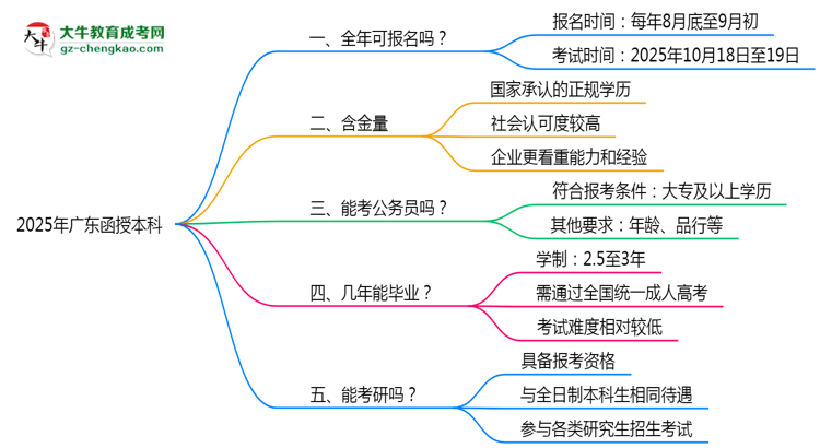 廣東函授本科全年可報名？2025年報考時間節(jié)點更新思維導(dǎo)圖