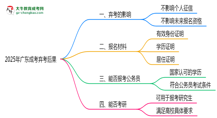 2025年廣東成考棄考后果：影響征信或下次報名？思維導(dǎo)圖
