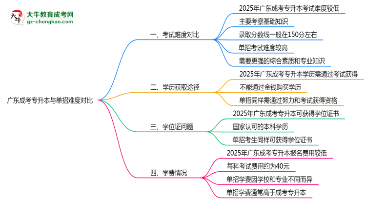 廣東成考專升本和單招哪個(gè)更難？2025年考試難度對(duì)比思維導(dǎo)圖