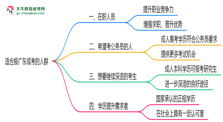 哪些人適合報(bào)廣東成考？2025年四類人群推薦名單思維導(dǎo)圖
