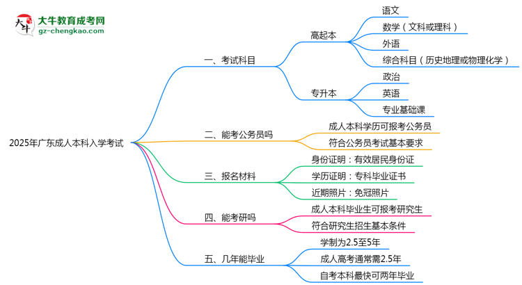 必看！2025廣東成人本科入學(xué)考試科目及備考策略匯總思維導(dǎo)圖